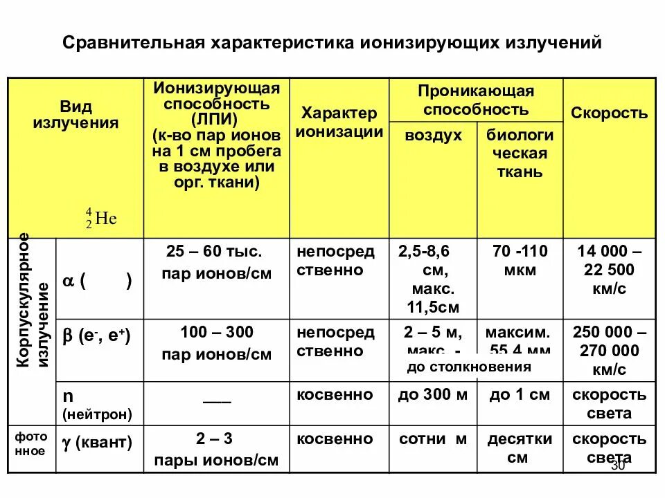 Сравнительная характеристика ионизирующих излучений. Дозовая характеристика ионизирующего излучения таблица. Виды и характеристика ионизирующего излучения (таблица). Свойства ионизирующих излучений таблица. При какой мощности радиации старший