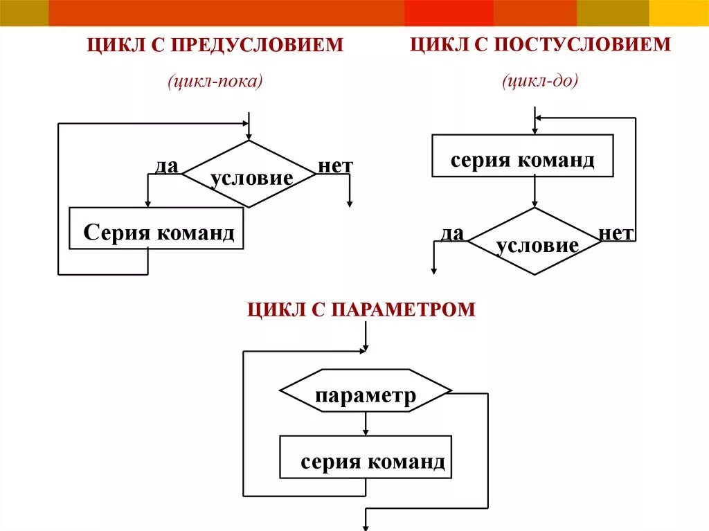 Циклический тип алгоритмов. Циклический алгоритм с предусловием и постусловием и параметром. Циклы алгоритмов Информатика. Типы циклических алгоритмов. Структура алгоритма циклической структуры цикл с параметром.