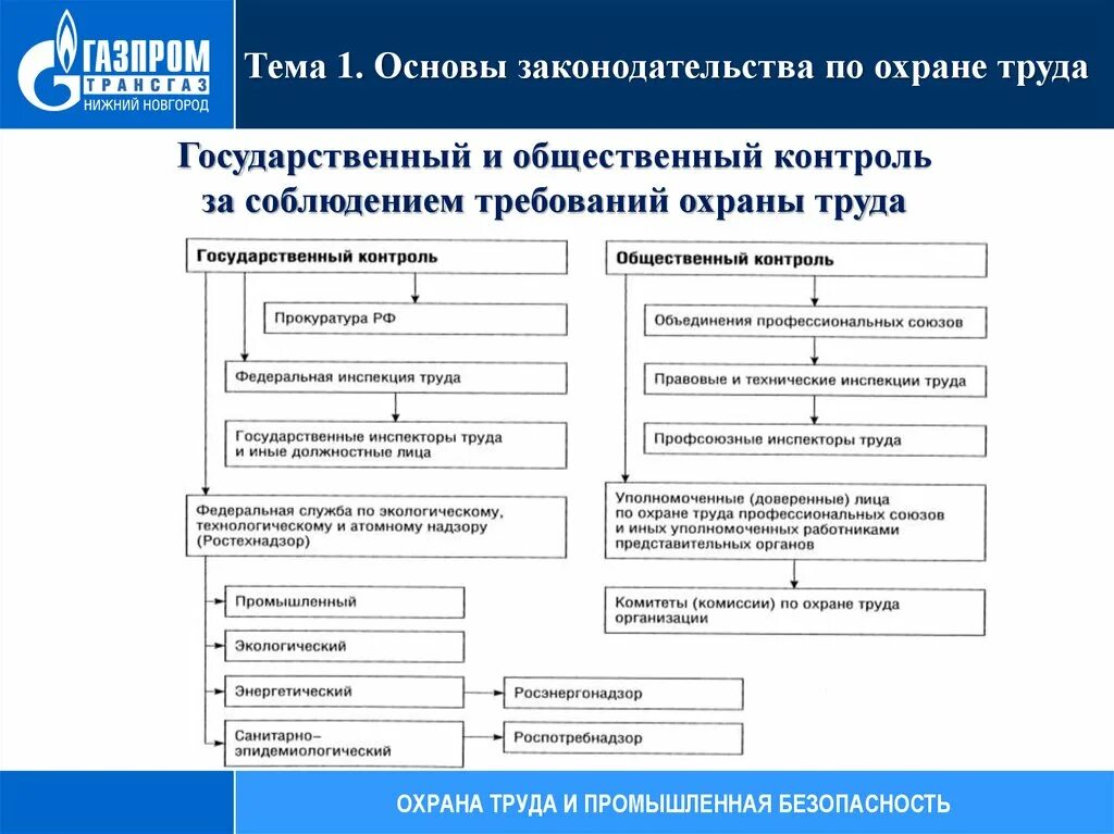 Устанавливать общественный контроль за соблюдением. Контроль за соблюдением требований охраны труда. Надзор и контроль за охраной труда. Государственный надзор охрана труда. Общественный контроль за охраной труда на предприятии.