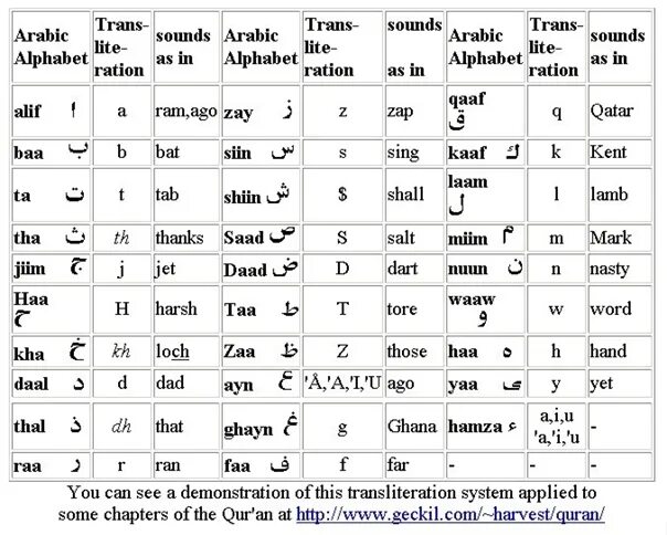 Языки похожие на арабский