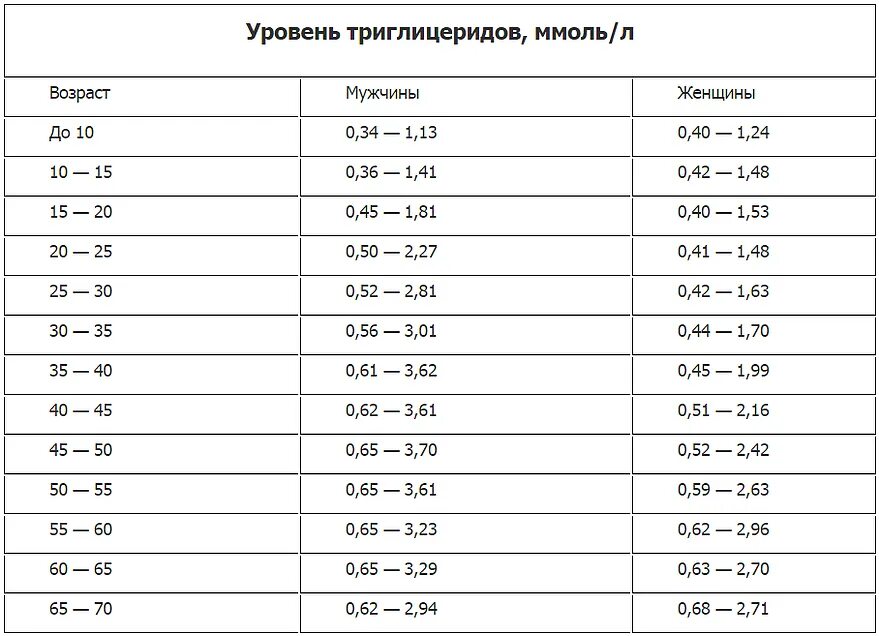 Триглицериды повышены что это означает