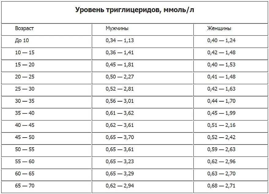 Триглицериды повышены у мужчин лечение. Нормативные показатели холестерина в крови у мужчин. Показатель холестерина в крови норма у женщин. Референсные показатели холестерина. Норма холестерина и триглицеридов в крови у женщин.