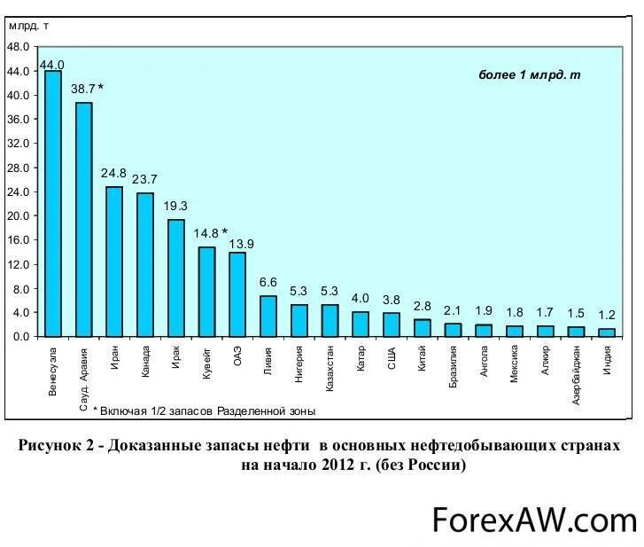 Нефтяные запасы Венесуэлы. Венесуэла нефть запасы место в мире. Диаграмма запасов нефти по странам. Страны по количеству запасов нефти.