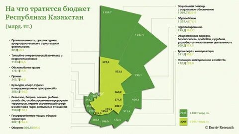 На что расходуется государственный бюджет