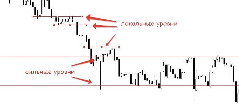 Локальные и глобальные уровни