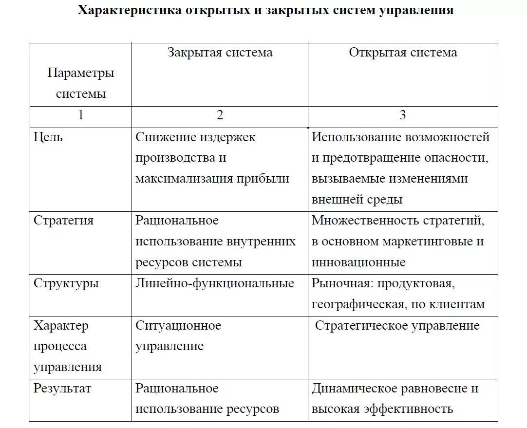 Открытые и закрытые системы управления. Открытая и закрытая система в менеджменте. Характеристики открытой системы. Закрытые и открытые системы примеры менеджмент. Открытые и закрытые группы