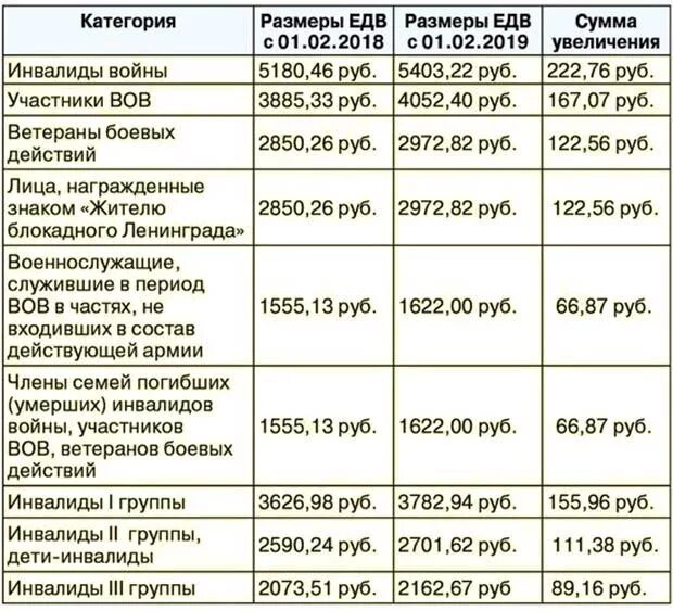 Едв инвалидам повысят. Выплаты ветеранам боевых действий. Размер пенсии ветерана боевых действий. Выплаты участникам боевых действий. Выплата ЕДВ ветеранам боевых действий.