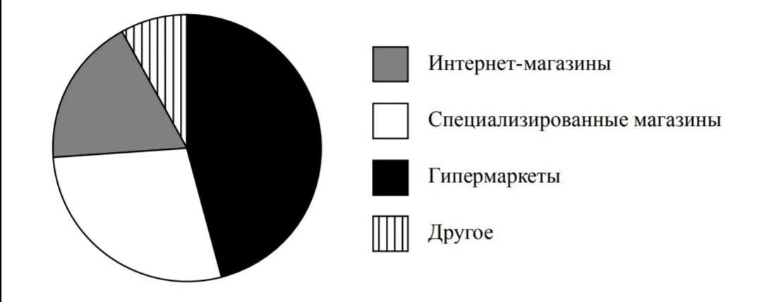 На диаграмме представлено информация о распределении. На диаграмме представлена информация. на диаграмме представлена информация о распределении продаж. на диаграмме представлено распределение. на диаграмме представлена информация о товарах проданных.
