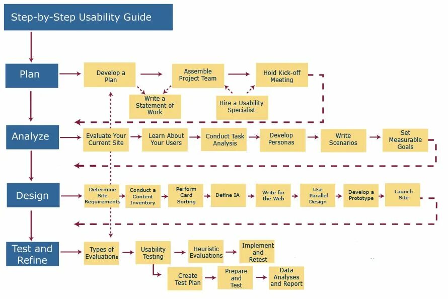 User Centered Design и goal Oriented Design. UCD (user-Centered Design) модель аэропорт. User Centered Design этапы. UCD (user-Centered Design) модель пример. Planning gov