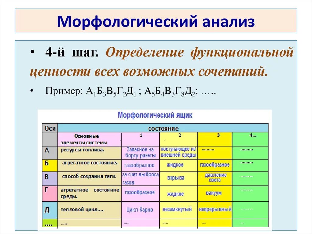 Что значит морфологический анализ. Пример метода морфологического ящика. Морфологический ящик таблица. Морфологический анализ пример. Алгоритм морфологического анализа.