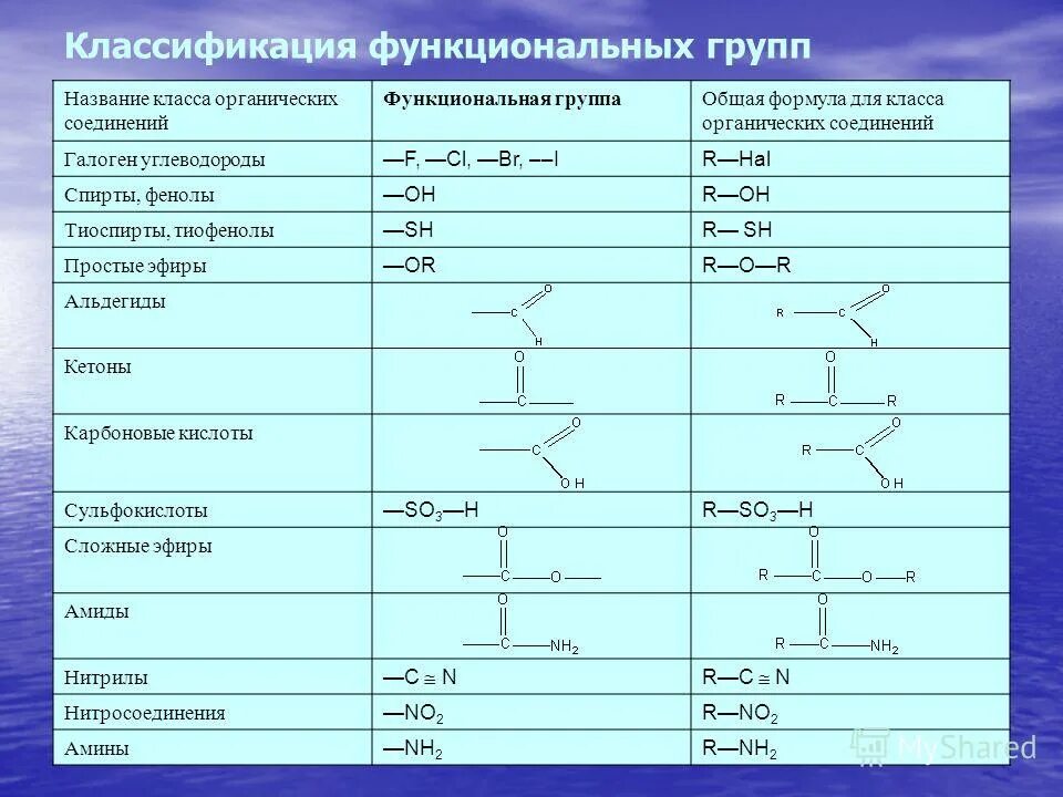 Установите соответствие функциональные группы. Классификация органических веществ по функциональным группам. номенклатура органических соединений функциональные группы. классификация органических соединений функциональные группы. функциональная группа это в химии общая формула.
