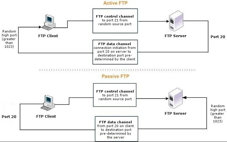 Типы ftp. FTP активный и пассивный режим. Модель протокола FTP. Режим FTP-сервера – пассивный.. FTP сервер схема.