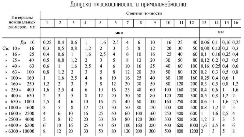 Сколько значений из таблицы 72 превышают