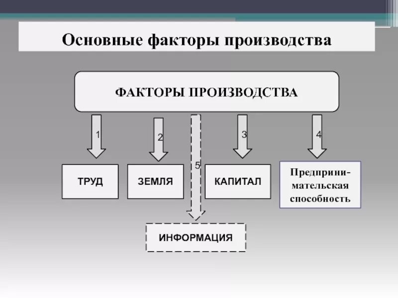 Факторы производства. Рынки факторов производства. Рынки факторов производства схема. Рынки факторов производства рынок труда.