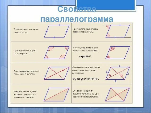 Какие существуют четырехугольники. Свойства параллелограмма 8. Свойства параллелограмма все свойства. Параллелограмм свойства и признаки параллелограмма. Параллелограмм. Свойства параллелограмма. Признаки параллелограмма..