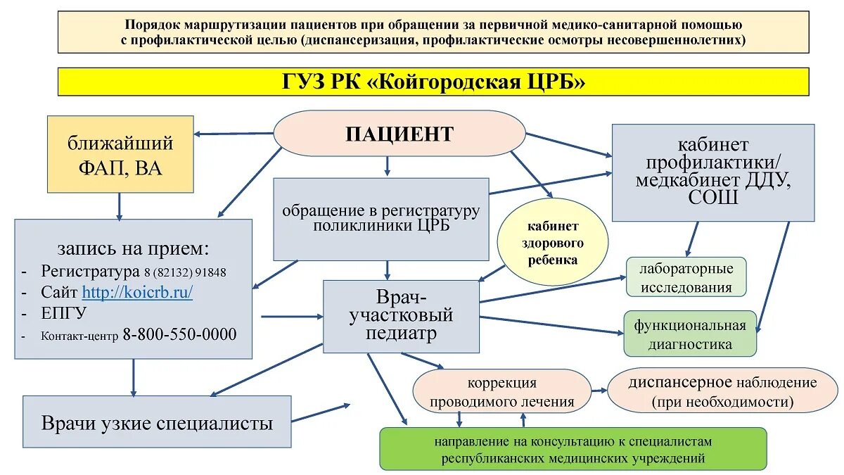 Маршрутизация приказ. Схема маршрутизации пациентов. схема маршрутизации пациентов в поликлинике. маршрутизация больных с сердечно-сосудистыми заболеваниями. схема маршрутизации пациентов при диспансеризации.