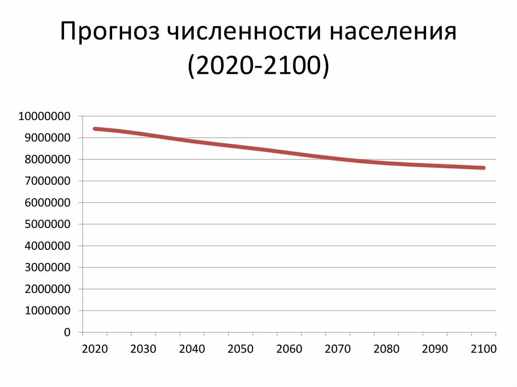 Составить прогноз численности населения. Прогнозируемая численность населения. Прогноз численности населения. Прогноз численности населения России. Прогноз по численности населения России.