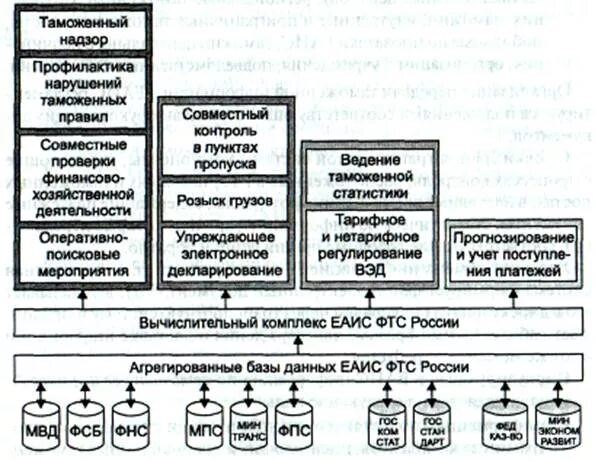 Автоматизированные информационные системы таможенных органов. Структура еаис таможенных органов. состав еаис таможенных органов. система управления еаис таможенных органов включает. единая автоматизированная информационная система фтс россии.