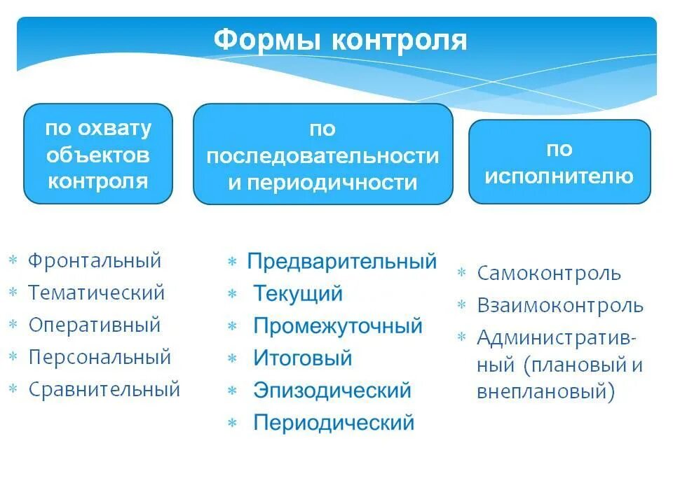 Формы контроля в ДОУ по ФГОС для детей. Формы организации контроля в ДОУ. Виды и формы контроля в дошкольном учреждении. Модель видов контроля в ДОУ. Задачи тематического контроля