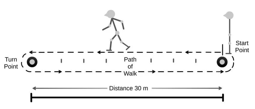 Испытаниями 6. Тест шестиминутной ходьбы интерпретация. Тест 6 минутной ходьбы. Разметка для теста 6 минутной ходьбы. Оценка теста с 6 минутной ходьбой.