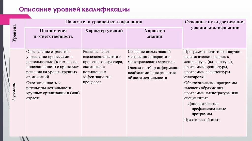 Уровни квалификации профессий. Описание уровня квалификации. Необходимый уровень квалификации это. Описать повышение уровня квалификации. Специалисты 5 и 6 уровня квалификации.