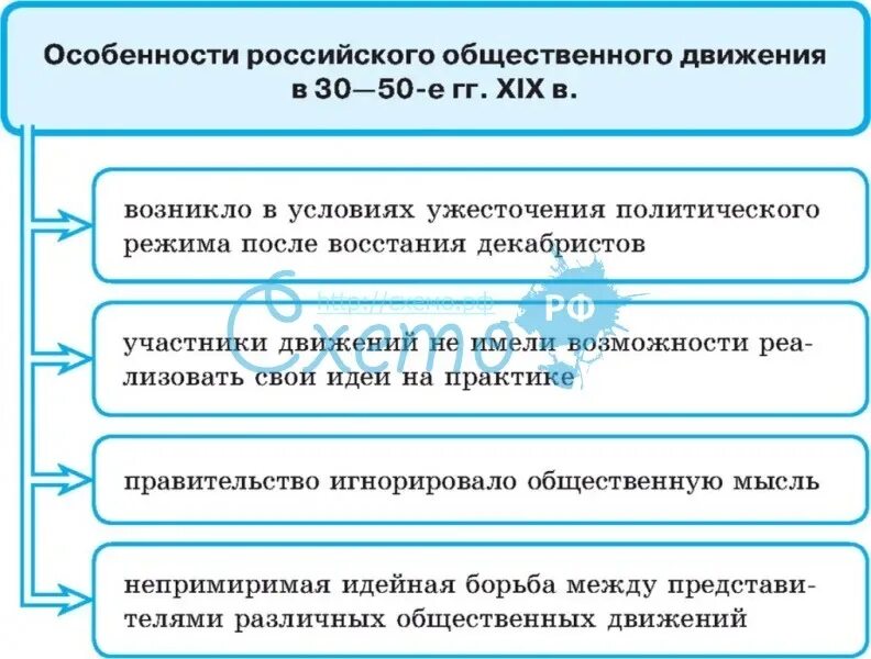 Общественное движение 30 50. Таблица Общественное движение в 30-50 гг 19 века. Движение в 30-50 гг XIX века таблица. Общественные движения в 30-50-х гг. 19в.. Общественное движение 30-50 гг таблица полномочия.