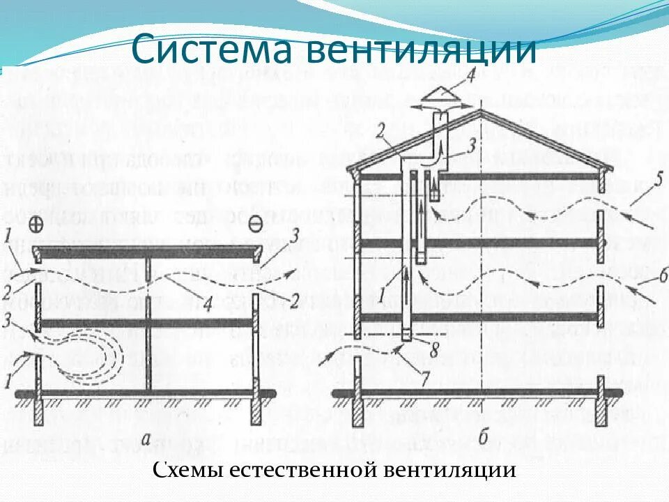 С естественным побуждением. Схема вытяжной естественной канальной вентиляции. Схема естественной приточной вентиляции в квартире. Схема вытяжной вентиляции в хрущевке. Система вытяжной вентиляции в хрущевке схема.