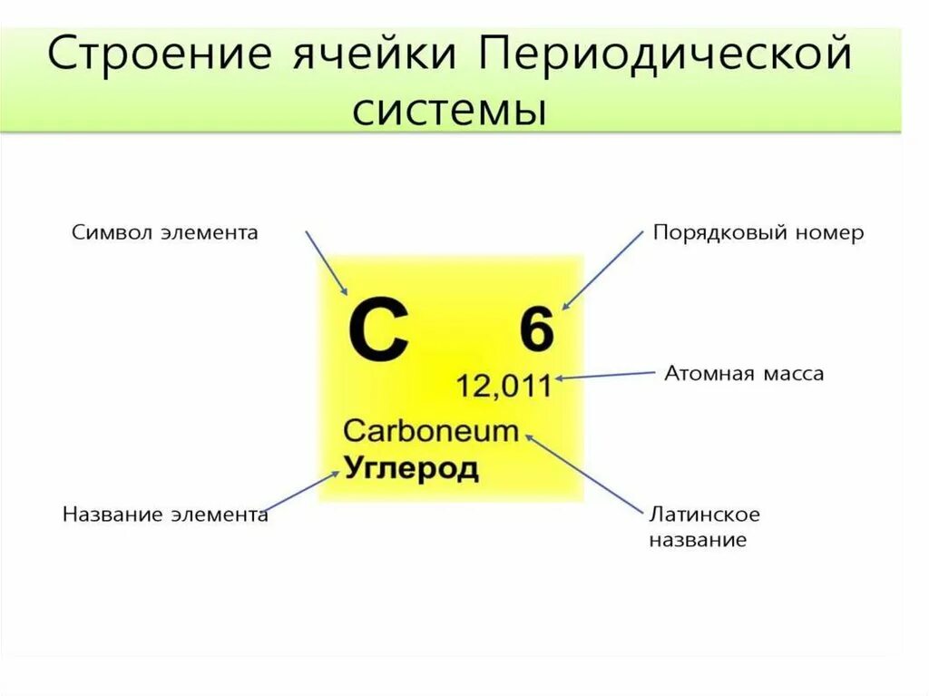 Химический смысл номера периода. Структура ячейки периодической системы. Строение периодической системы таблица. Строение элемента в таблице Менделеева. Химический знак, Порядковый номер, атомная масса.