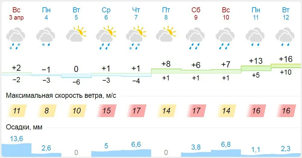 Погода киров февраль. Погода в Кирове. Климат Новосибирска. Погода Киров на 10 дней. Гисметео Киров.