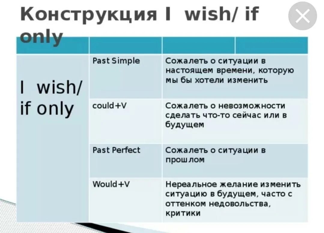 Wishes в английском языке правило. Конструкция Wish английском языке. Условные предложения в английском if only. Конструкция с i Wish/ if only в английском. Past such