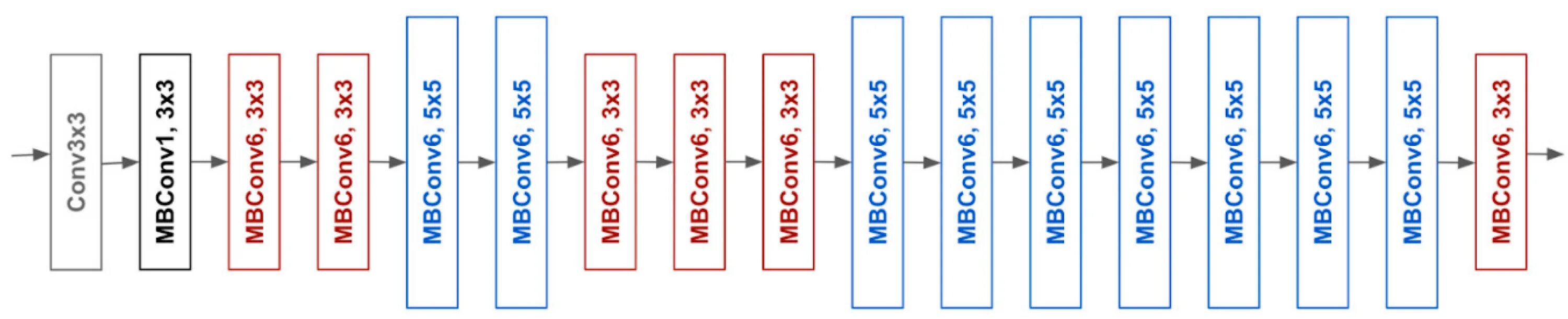 Efficientnet архитектура. Model Architecture efficientnet. Efficient net b0 Architecture. Efficientnet архитектура схема. Minuservalue 0 minuservalue