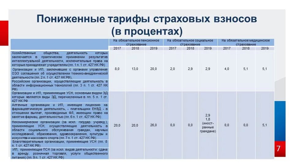 Какой процент взносов в 2024. Тариф страховых взносов на обязательное пенсионное страхование. Пониженные тарифы страховых взносов. Страховые взносы пониженная ставка. Ставка обязательных страховых взносов.