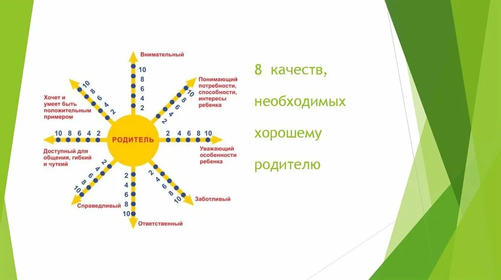 10 качеств матери. Качества хорошего родителя. Хорошие качества отца. Список необходимых качеств хорошего ребенка и хорошего родителя.