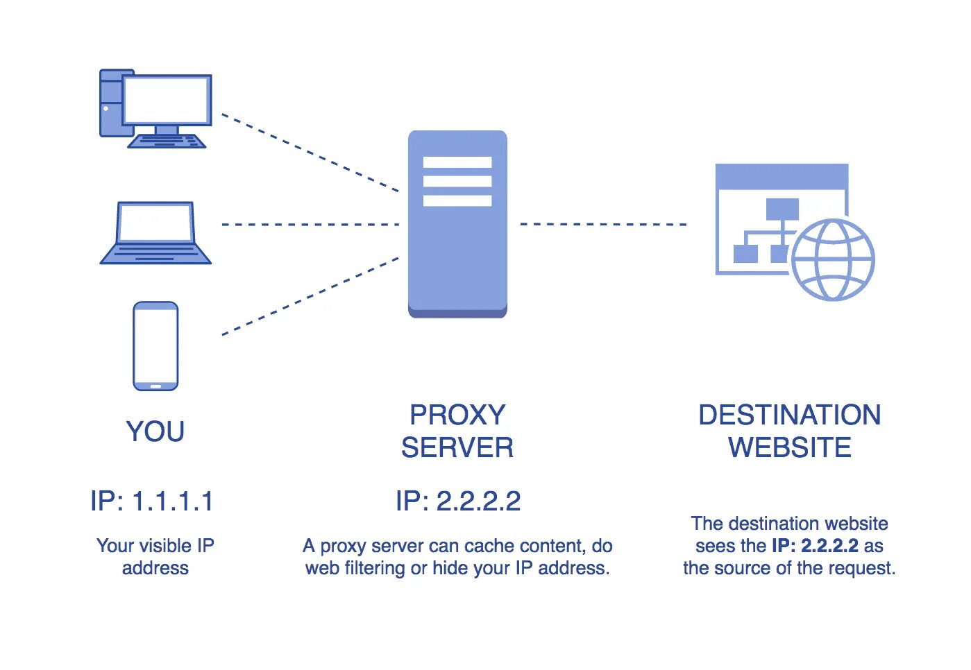 Proxy ai. Веб сервер и прокси сервер. Proxy-Server (прокси-сервер). Веб прокси. Приватные прокси сервера.