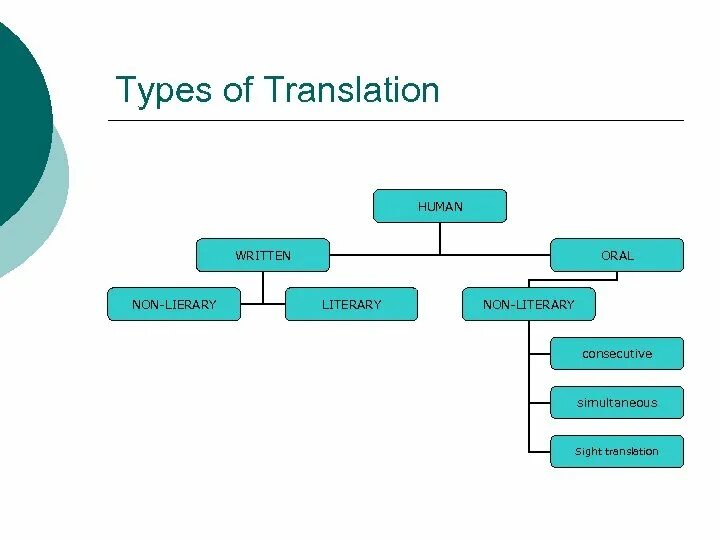 Translate in written