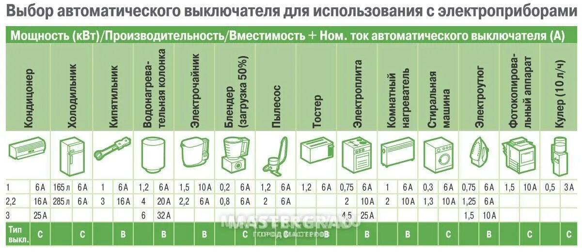 Выбор аппарата. Таблица выбора автомата по току и мощности. выбор автоматического выключателя по сечению кабеля и по нагрузке. выбор автоматического выключателя по мощности таблица. таблица выбора номинального тока автоматического выключателя.