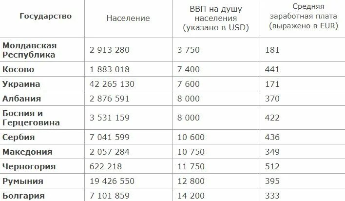 Самая бедная Страна в Европе. Бедные страны Европы. Самая бедная европейская Страна. Рейтинг самых бедных стран Европы.