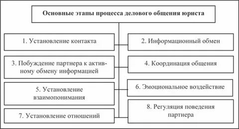 Понятие профессионального общения юриста