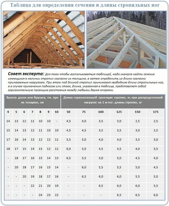 Какая доска на стропила. Как посчитать длину стропильной ноги. Шаг между стропилами двускатной крыши. Расчет сечения стропил односкатной крыши. Шаг стропил таблица.