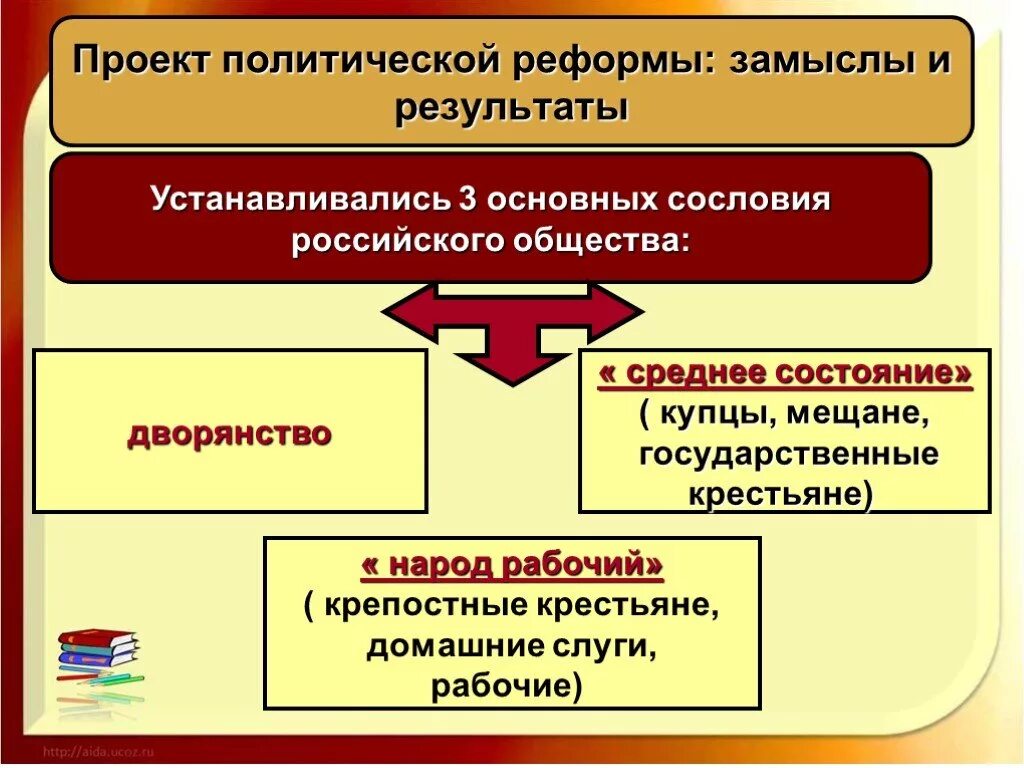 Русское общество и реформы. Реформирование российского общества. Основные сословия российского общества реформы Сперанского. Установить три сословия дворянство среднее состояние рабочий народ. Подготовил проект политической реформы.