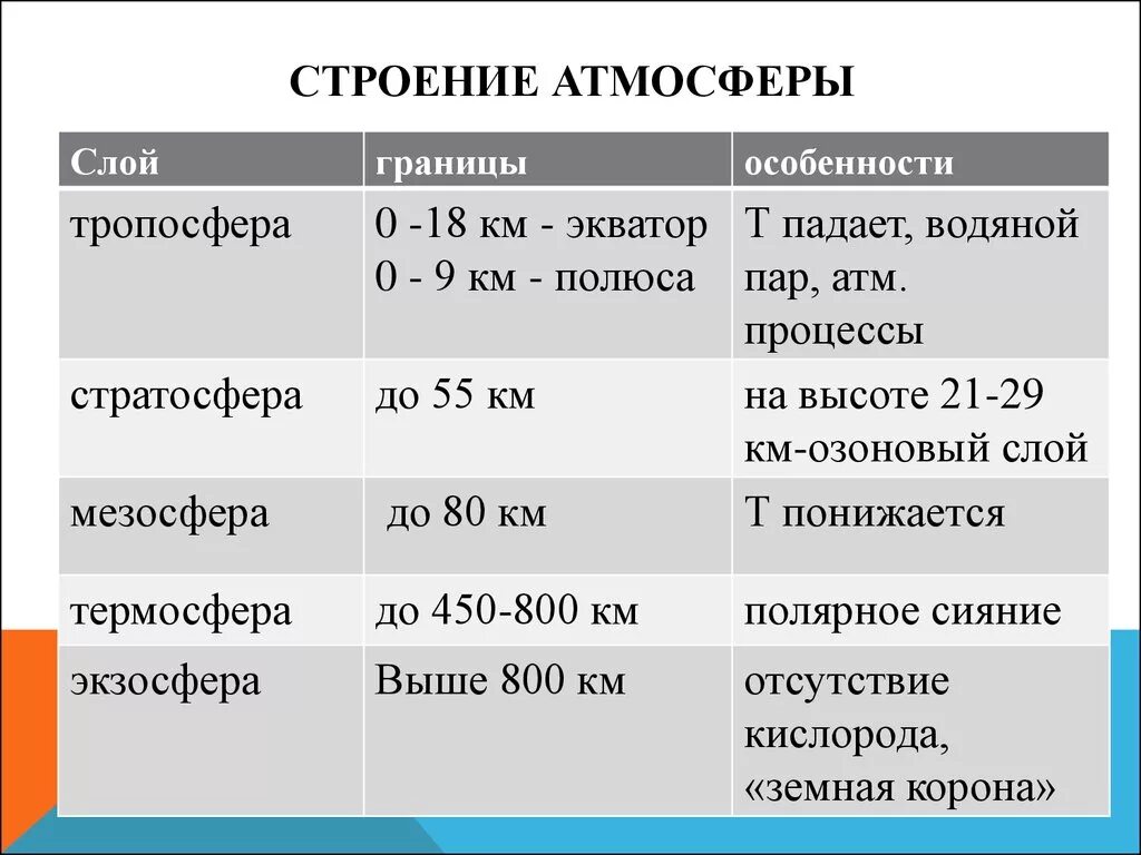 Характеристика слоев атмосферы таблица. Строение атмосферы таблица. Таблица по географии 6 класс строение атмосферы. Таблица строение атмосферы 6 класс география. География 104