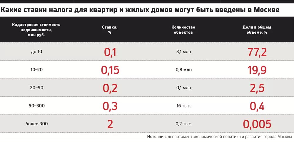 Ставка налога на жилой дом. Налоговая ставка на квартиру. Налог на имущество ставки. Ставка налога на частный дом. Налог 90 дней