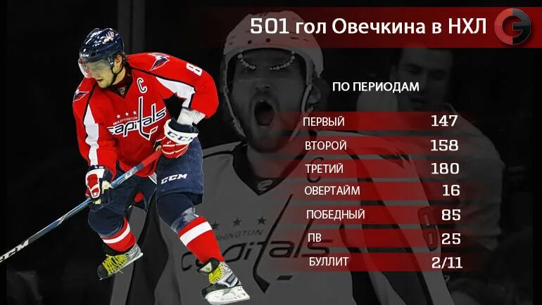Овечкин сколько голов на сегодня таблица Овечкин вообще не уходит со льда в большинстве! Есть ли в этом смысл Исследован