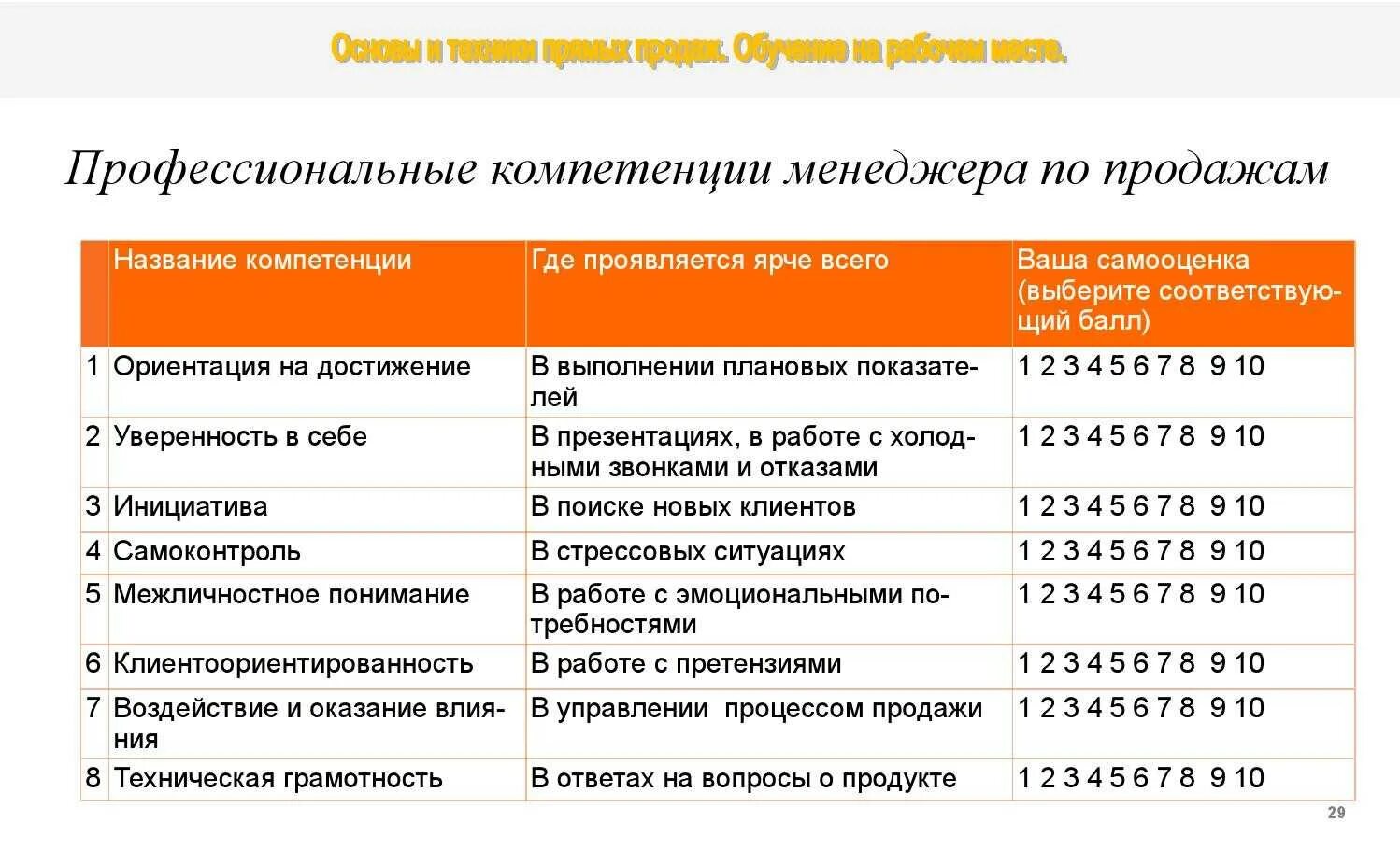 Модель компетенций менеджера по продажам. Навыки и компетенции менеджера по продажам. Оценка менеджера по продажам по компетенциям. Личностные компетенции менеджера по продажам.