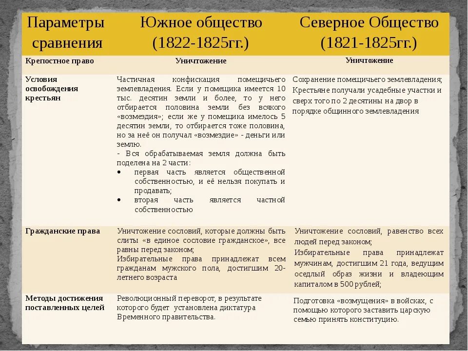 Методы южного общества. Южное и Северное тайные общества таблица. Методы достижения цели Северного и Южного общества Декабристов. Северное и Южное общество Декабристов сравнительная таблица. Восстание Декабристов Северное и Южное общество таблица.