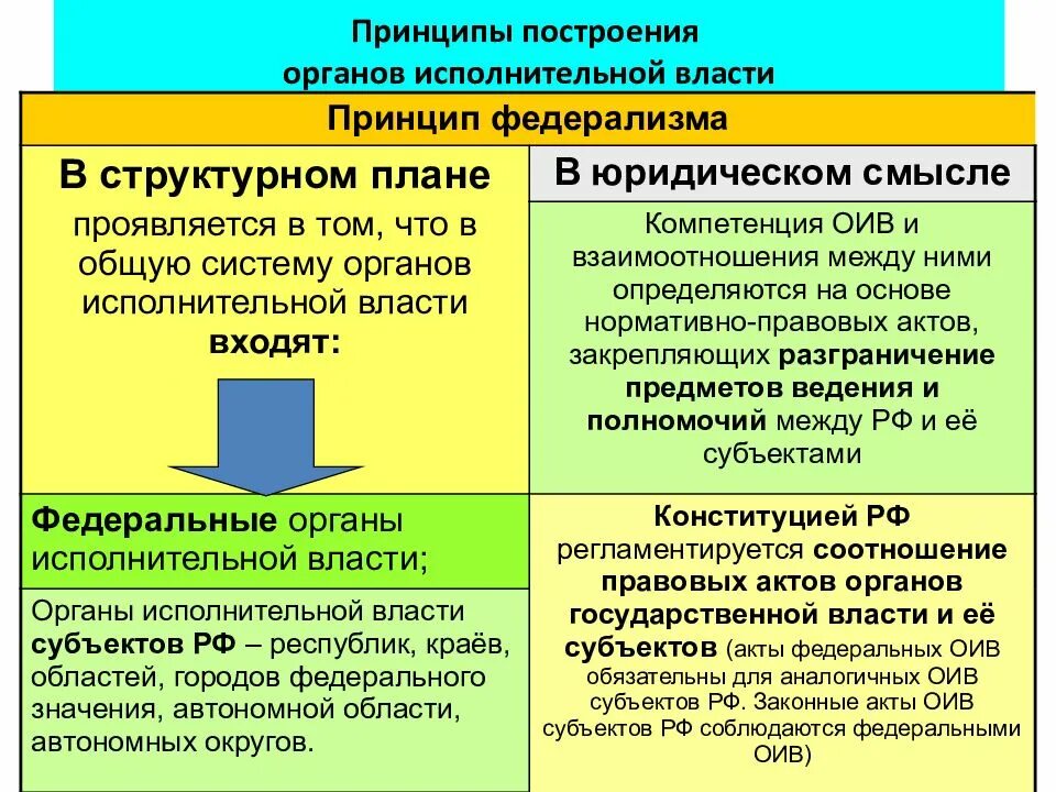 Основной принцип исполнительной власти. Принципы построения органов исполнительной власти. Принципы построения системы органов исполнительной власти. Принципы построения структуры органов исполнительной власти. Принципы построения органов исполнительной власти в России.