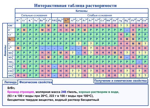 Таблица растворимость кислот so2. Определить валентность по таблице растворимости. Таблица окисления химических элементов. Таблица Менделеева и растворимости.