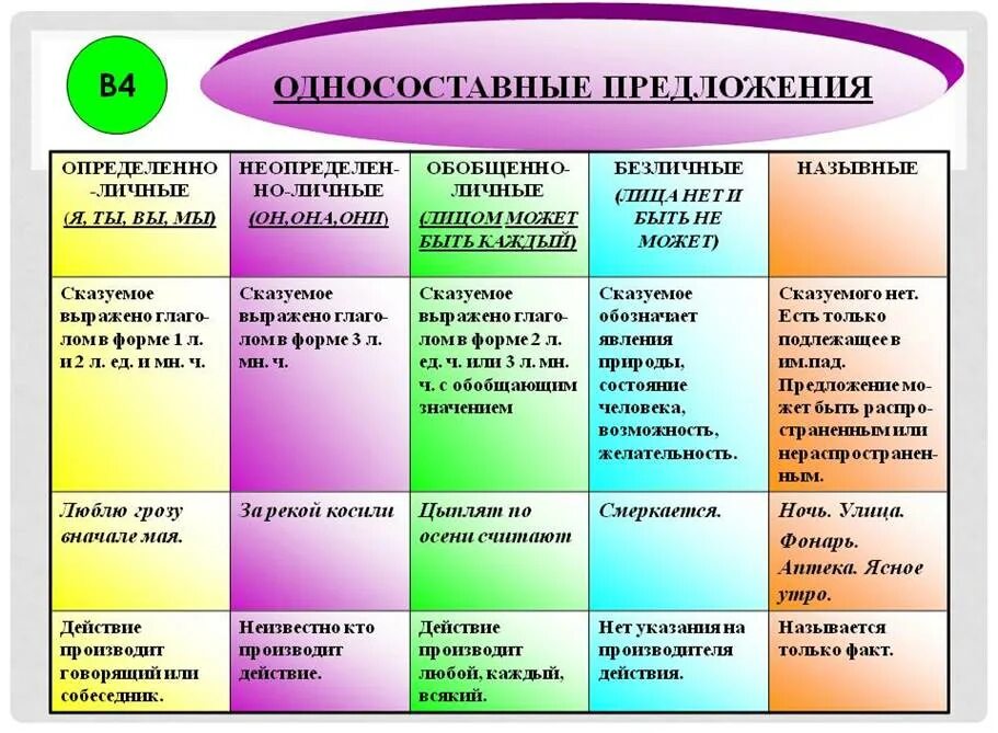 Синонимичное односоставное предложение. Назывное определённо-личное неопределённо-личное безличное. Виды односоставных предложений Назывные. Назывное определённо-личное неопределённо-личное безличное таблица. Определённо-личные неопределённо-личные безличные Назывные таблица.