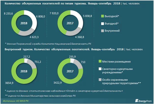 Туризм в Казахстане статистика. Виды туризма в Казахстане. Статистика сферы туризма. Развитие туризма в Казахстане.