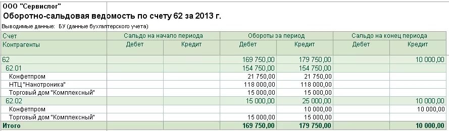 Счета 01 02. Оборотно сальдовая ведомость 62 счет. оборотно сальдовая счет 84. оборотно сальдовая ведомость по счету 84. проводки 62 счета бухгалтерского учета.